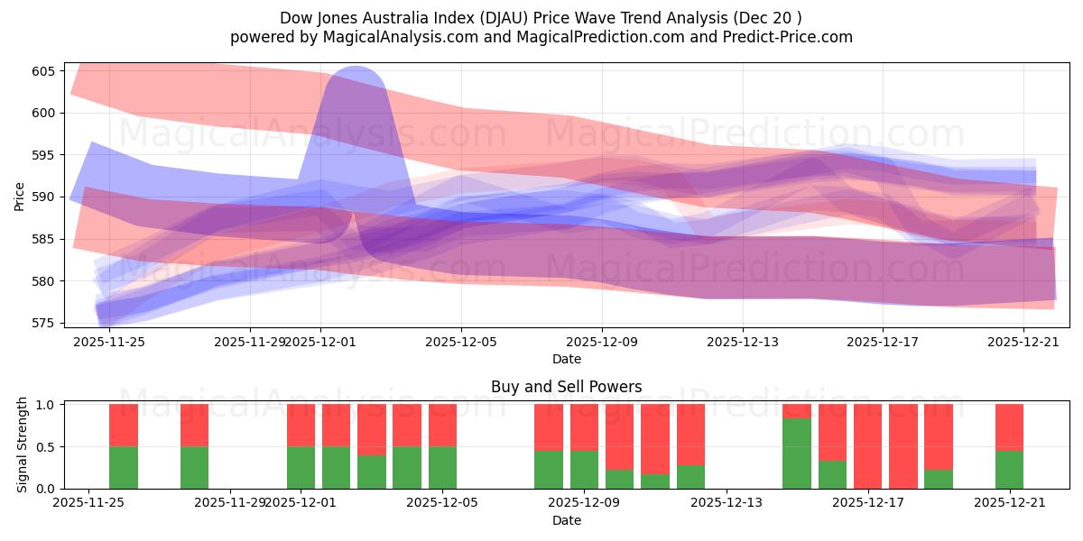  Dow Jones Australia-indeksen (DJAU) Support and Resistance area (19 Dec) 
