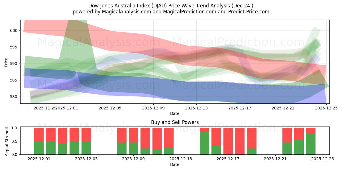  Dow Jones Australia -indeksi (DJAU) Support and Resistance area (23 Dec) 