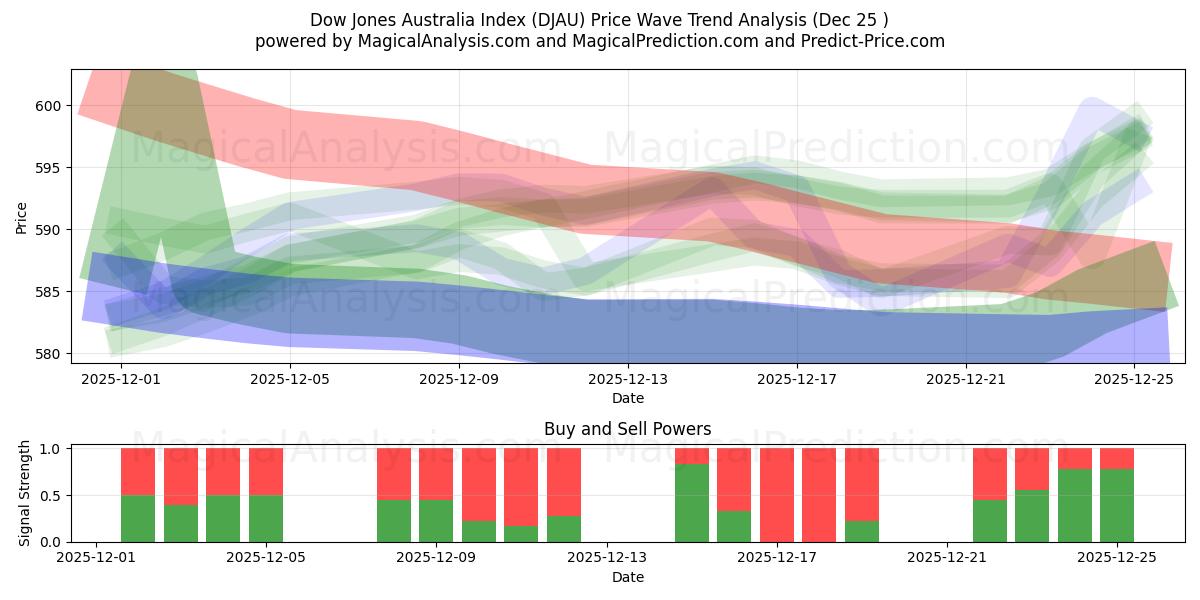  مؤشر داو جونز أستراليا (DJAU) Support and Resistance area (24 Dec) 