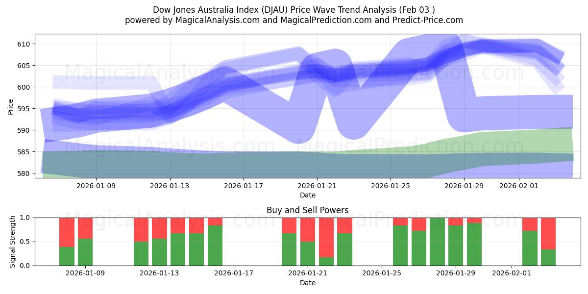  Dow Jones Australia Index (DJAU) Support and Resistance area (02 Feb) 