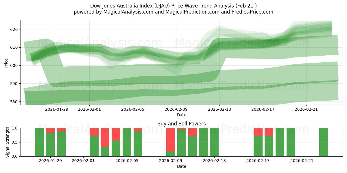  شاخص داوجونز استرالیا (DJAU) Support and Resistance area (20 Feb) 