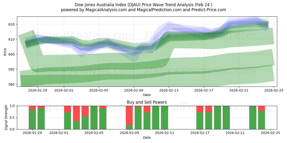  شاخص داوجونز استرالیا (DJAU) Support and Resistance area (23 Feb) 
