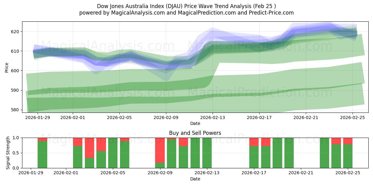  Dow Jones Australia-indeksen (DJAU) Support and Resistance area (24 Feb) 