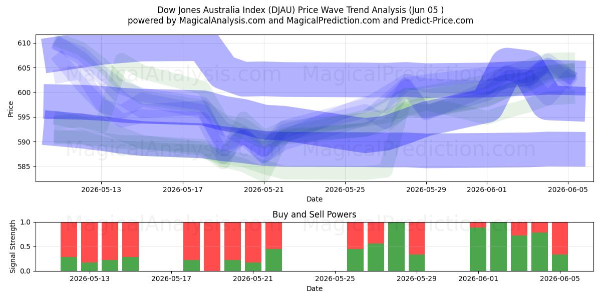  Índice Dow Jones de Australia (DJAU) Support and Resistance area (02 Jun) 