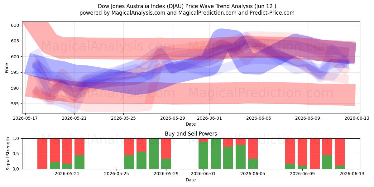  Índice Dow Jones de Australia (DJAU) Support and Resistance area (09 Jun) 