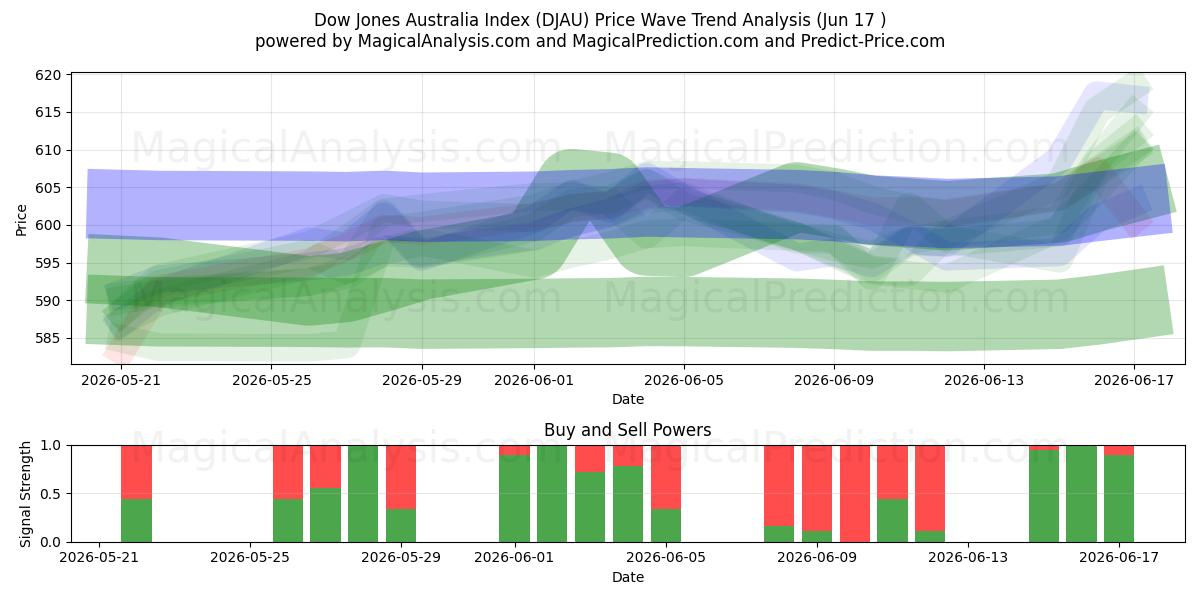  Indice Dow Jones Australia (DJAU) Support and Resistance area (11 Jun) 