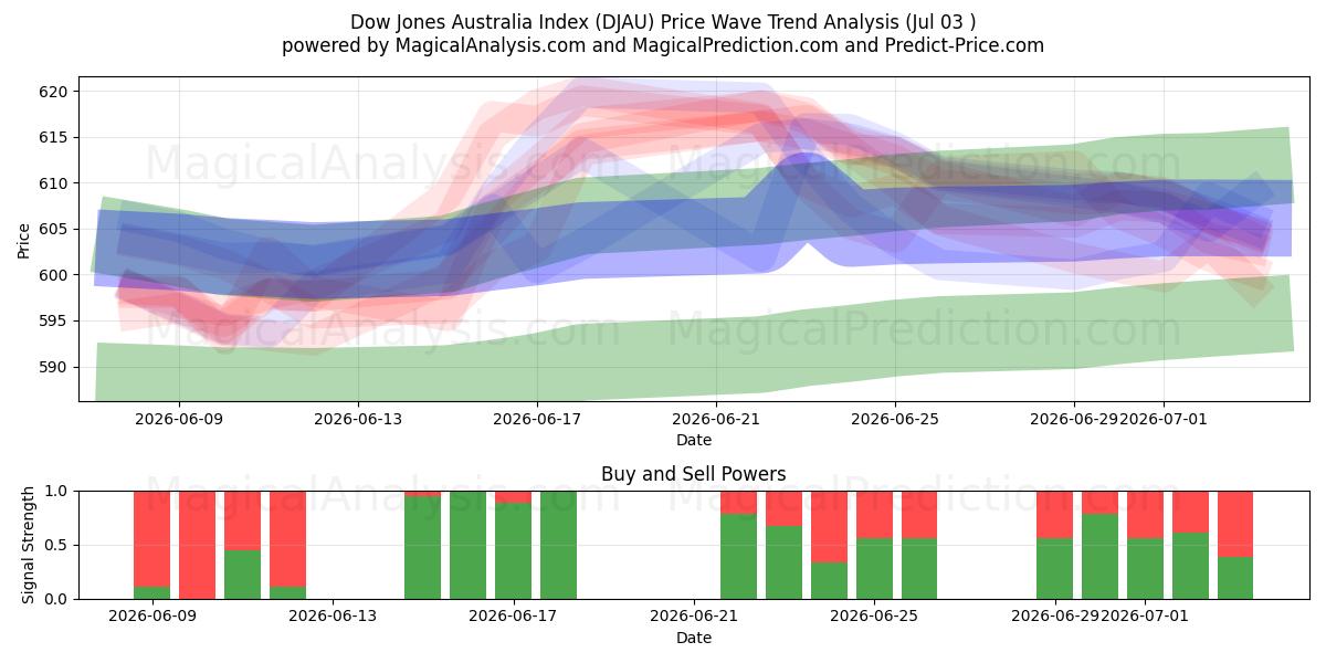  Indice Dow Jones Australia (DJAU) Support and Resistance area (02 Jul) 