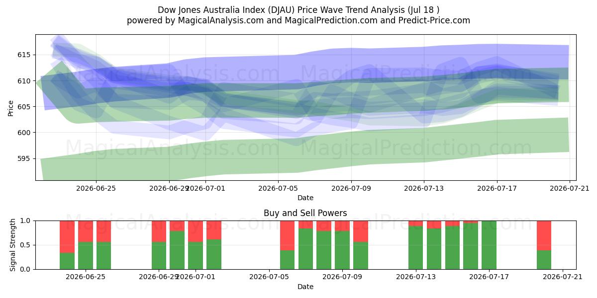  Dow Jones Australien-indeks (DJAU) Support and Resistance area (17 Jul) 