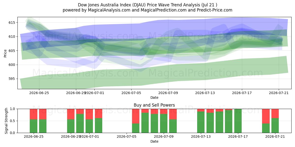  Índice Dow Jones de Australia (DJAU) Support and Resistance area (20 Jul) 
