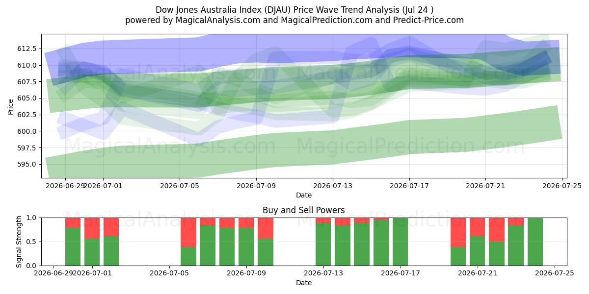  Indice Dow Jones Australia (DJAU) Support and Resistance area (23 Jul) 