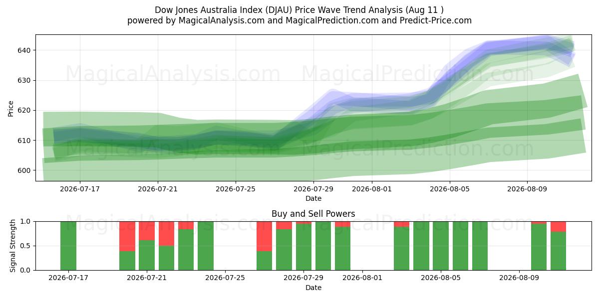  Dow Jones Australië-index (DJAU) Support and Resistance area (10 Aug) 