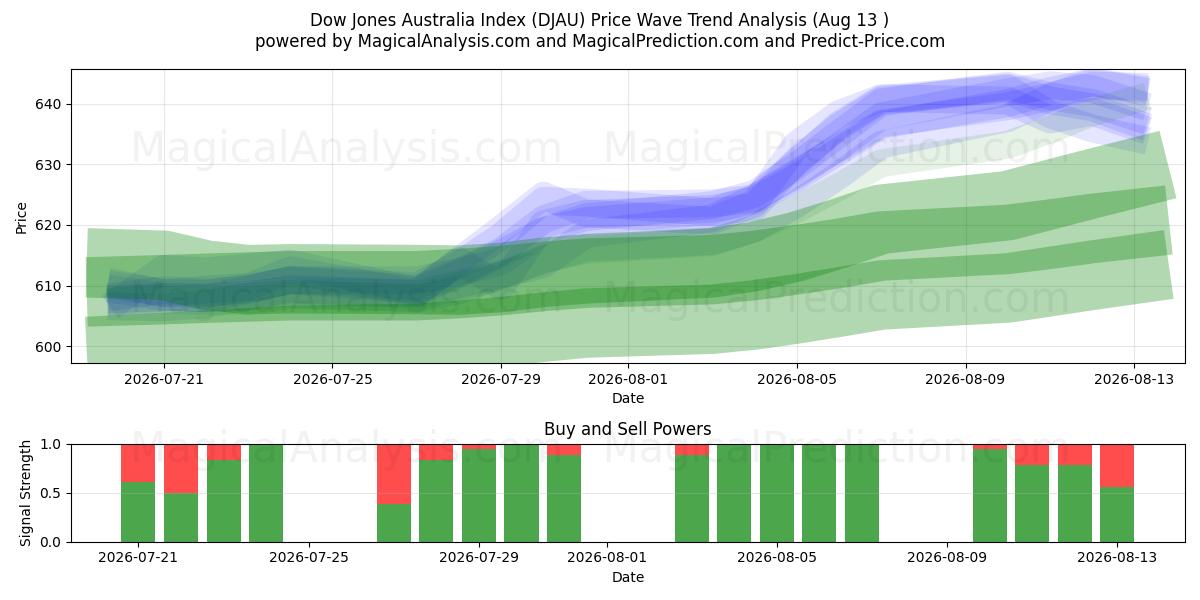  Indice Dow Jones Australia (DJAU) Support and Resistance area (12 Aug) 