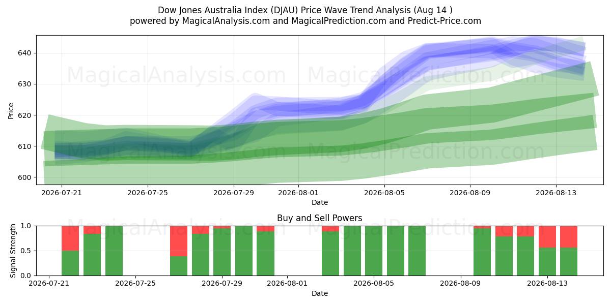  Dow Jones Australien Index (DJAU) Support and Resistance area (13 Aug) 