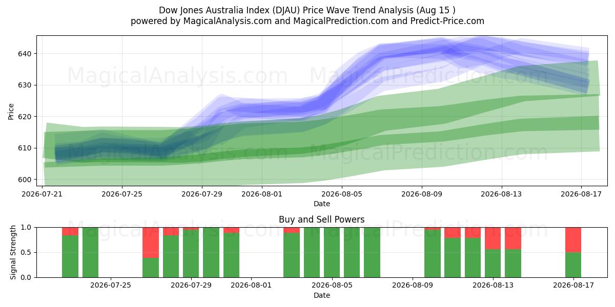  Dow Jones Australia Index (DJAU) Support and Resistance area (14 Aug) 