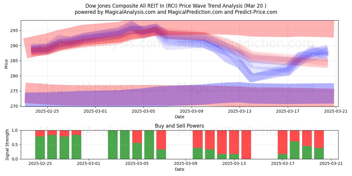  डॉव जोन्स कम्पोजिट ऑल आरईआईटी इन (RCI) Support and Resistance area (20 Mar) 