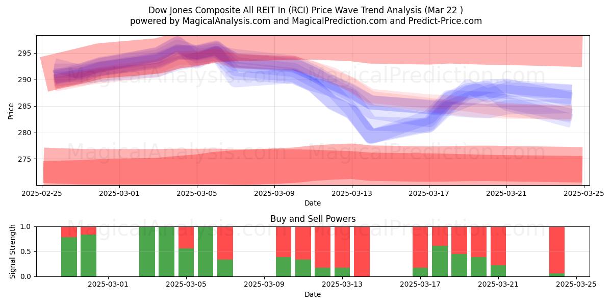  Dow Jones Composite All REIT In (RCI) Support and Resistance area (22 Mar) 