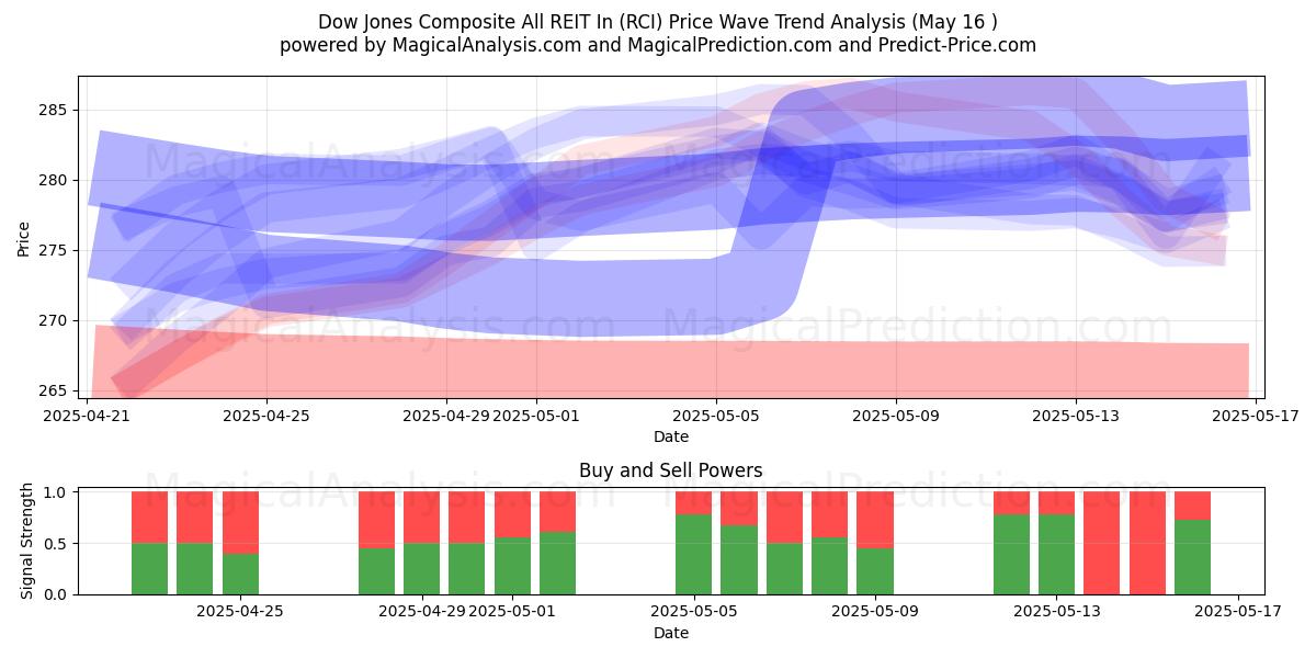  Индекс Dow Jones Composite All REIT In (RCI) Support and Resistance area (16 May) 