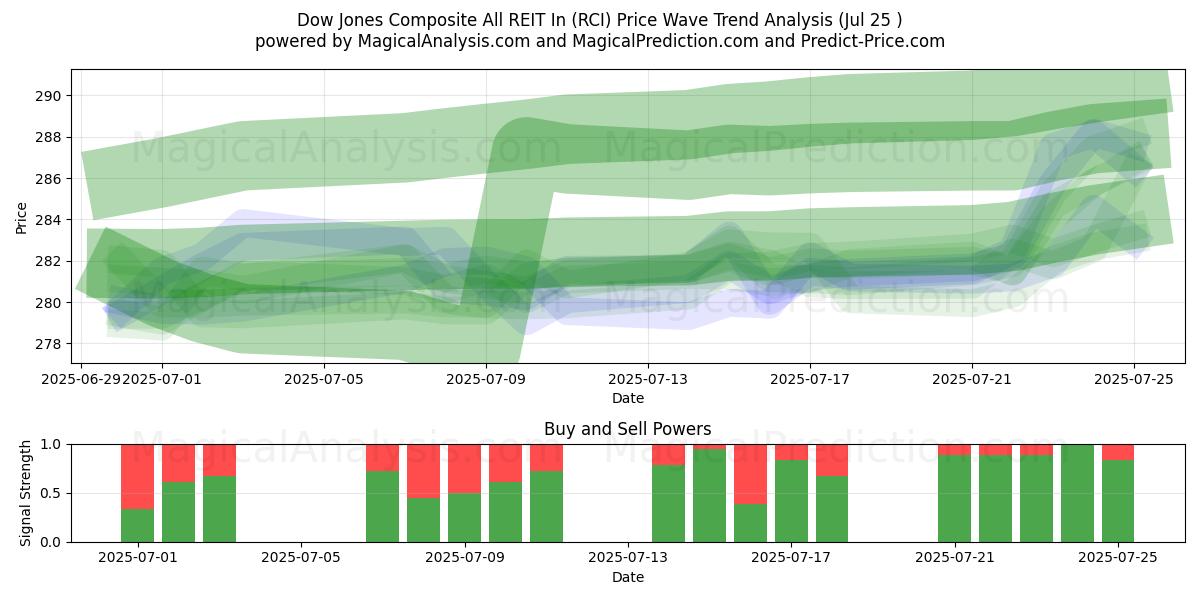  Dow Jones Composite todos los REIT en (RCI) Support and Resistance area (24 Jul) 