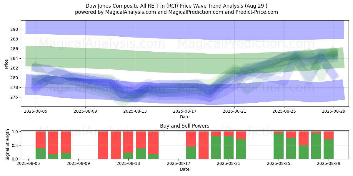  Dow Jones Composite All REIT In (RCI) Support and Resistance area (28 Aug) 