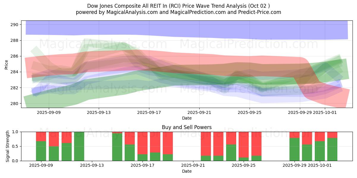  Dow Jones Composite All REIT In (RCI) Support and Resistance area (30 Sep) 