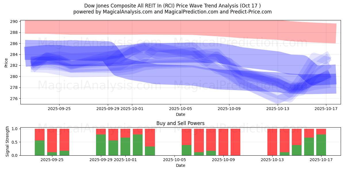 Dow Jones Composite All REIT In (RCI) Support and Resistance area (16 Oct) Dow Jones Composite All REIT In (RCI) Support and Resistance area (16 Oct)