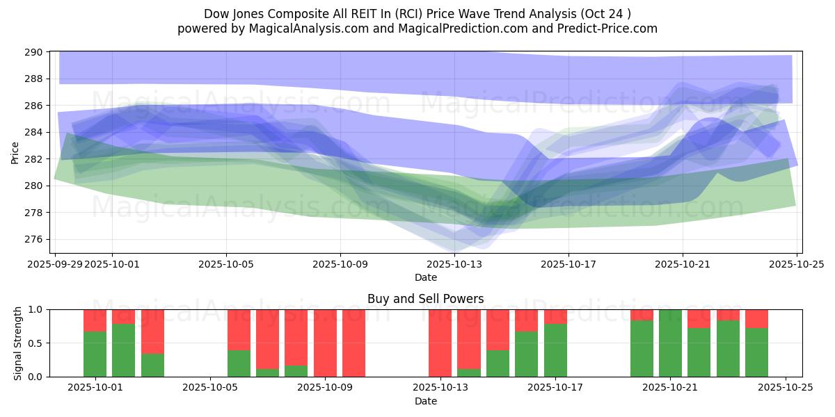Dow Jones Composto com todos os REIT em (RCI) Support and Resistance area (23 Oct)   Dow Jones Composto com todos os REIT em (RCI) Support and Resistance area (23 Oct)