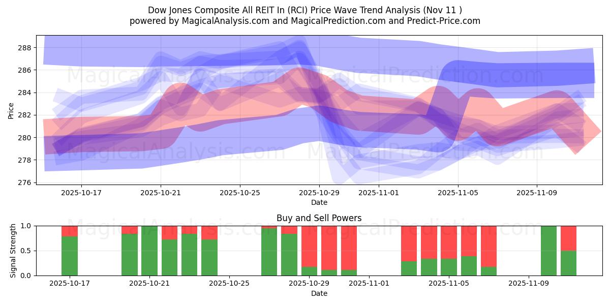  Dow Jones Composite All REIT In (RCI) Support and Resistance area (10 Nov) 