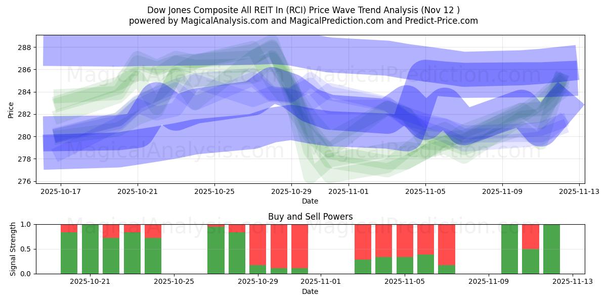  Dow Jones Composite All REIT In (RCI) Support and Resistance area (11 Nov) 