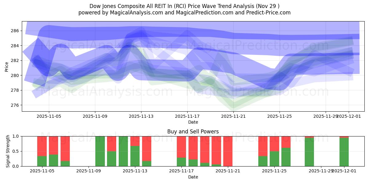  Dow Jones Composite All REIT In (RCI) Support and Resistance area (28 Nov) 