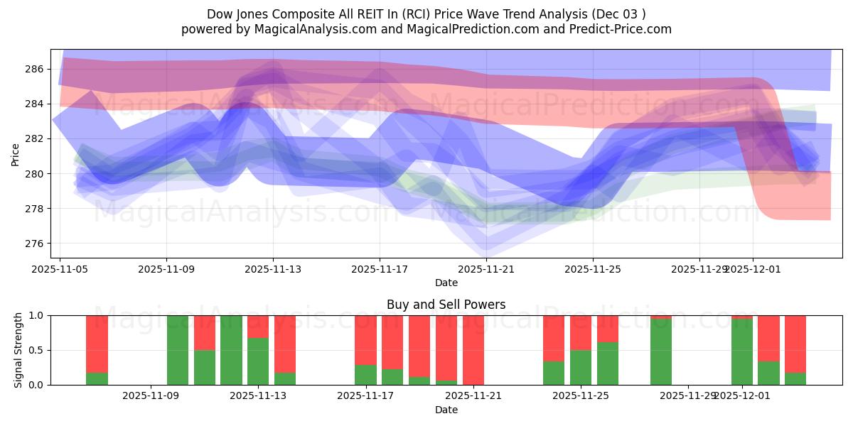  Dow Jones Composite All REIT In (RCI) Support and Resistance area (02 Dec) 