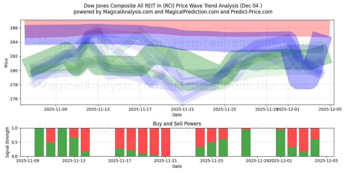  Индекс Dow Jones Composite All REIT In (RCI) Support and Resistance area (03 Dec) 