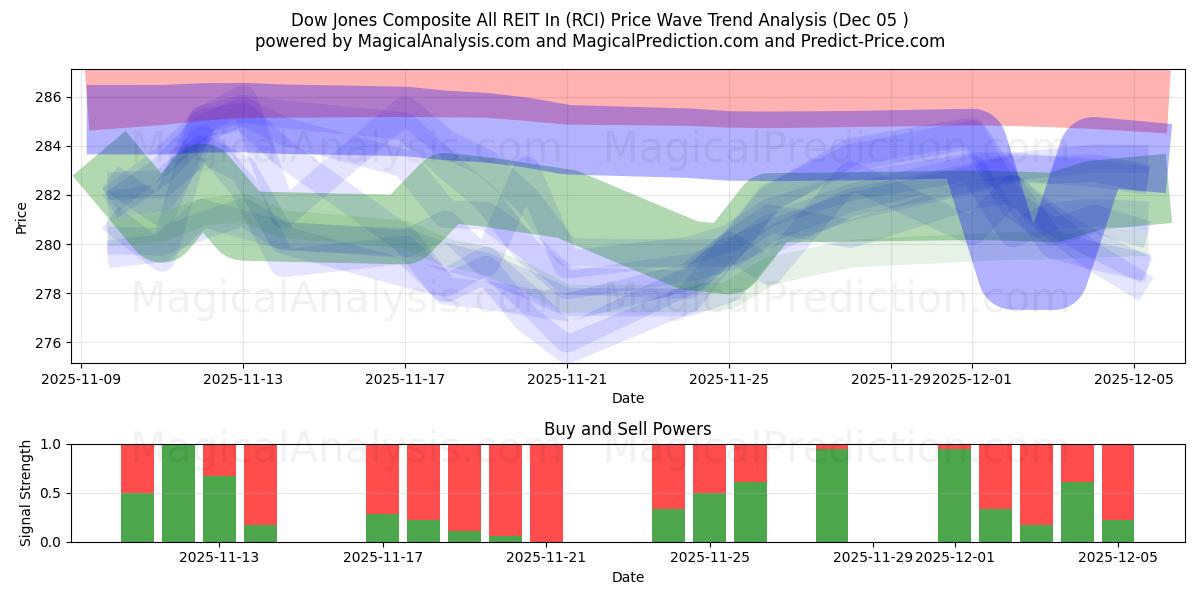  Dow Jones Composto com todos os REIT em (RCI) Support and Resistance area (04 Dec) 