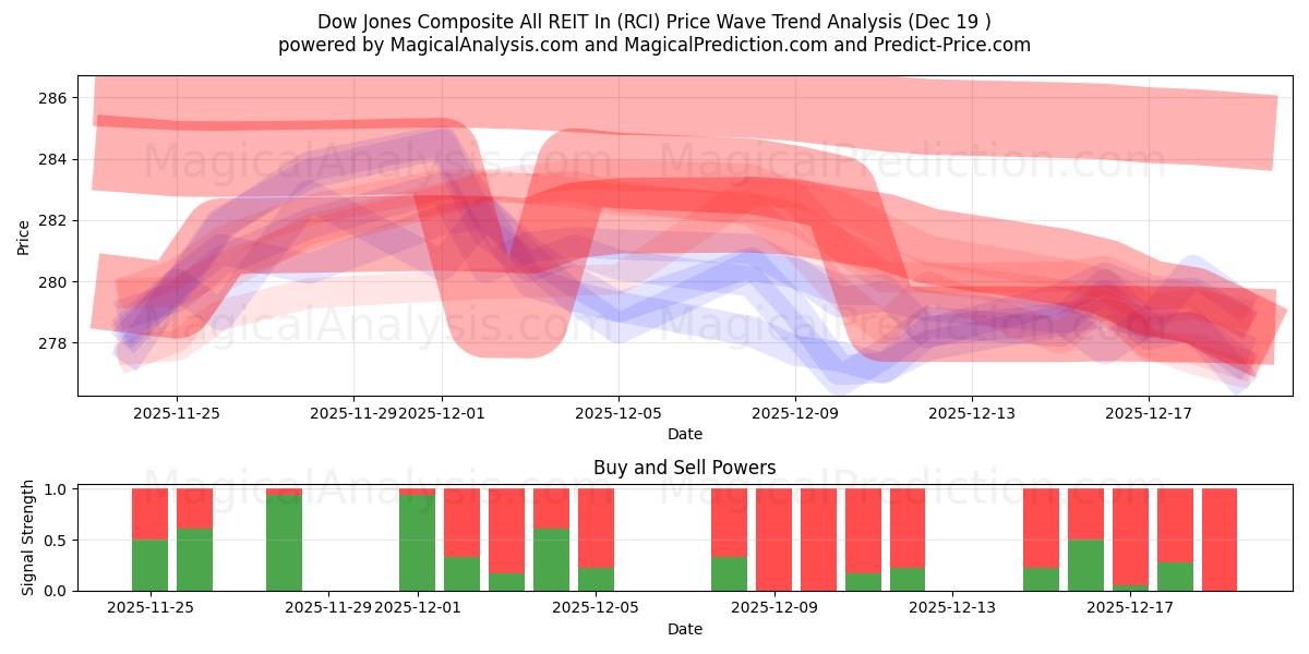  Dow Jones Composite All REIT In (RCI) Support and Resistance area (18 Dec) 