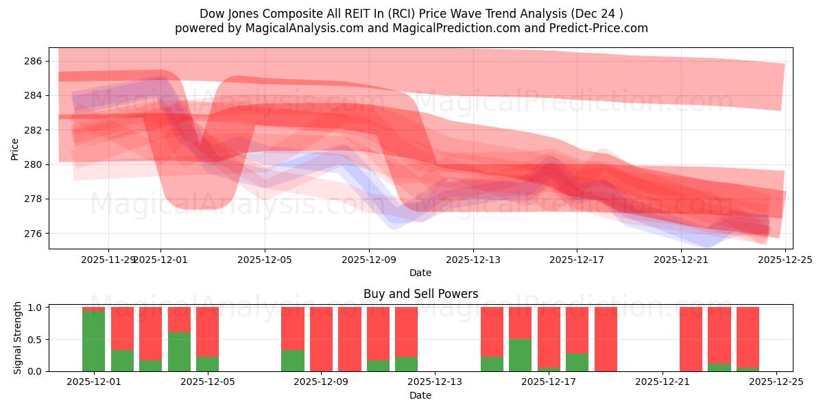  Dow Jones Composite All REIT In (RCI) Support and Resistance area (23 Dec) 