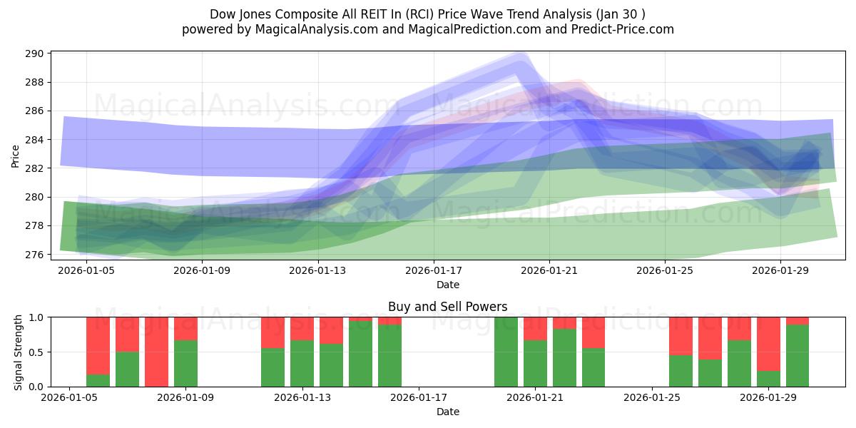  Dow Jones Composite All REIT In (RCI) Support and Resistance area (28 Jan) 