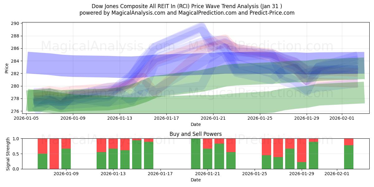  مؤشر داو جونز المركب جميع صناديق الاستثمار العقاري في (RCI) Support and Resistance area (30 Jan) 