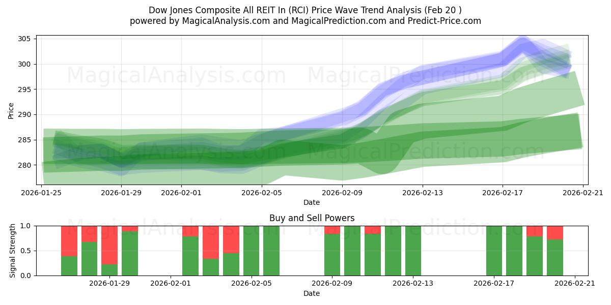  Dow Jones Composite All REIT In (RCI) Support and Resistance area (19 Feb) 