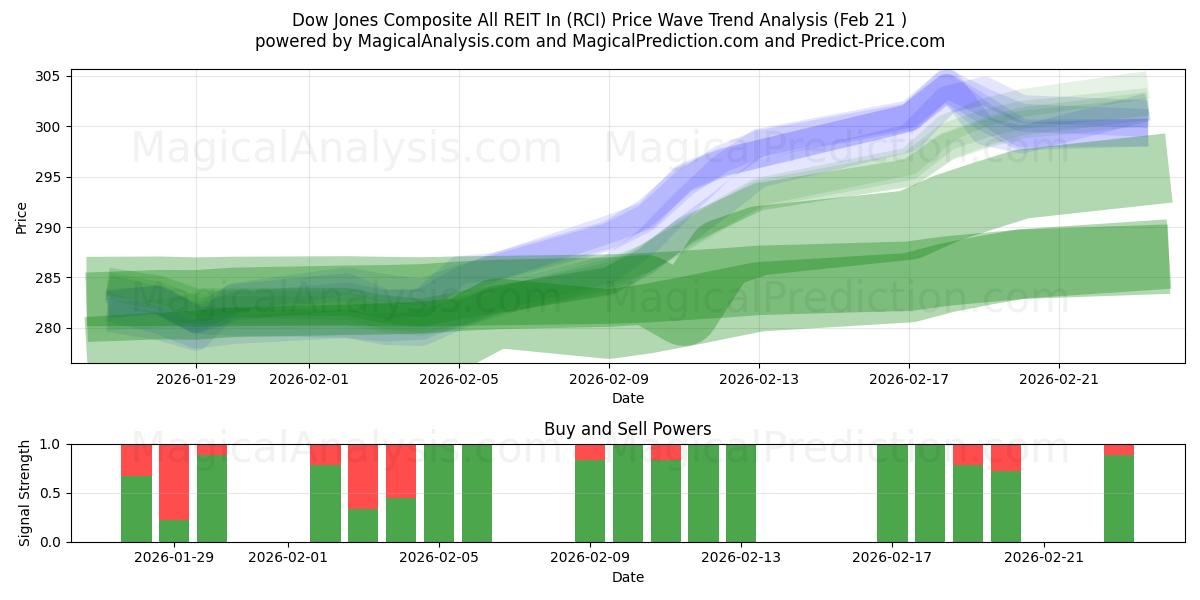  다우존스 종합 REIT In (RCI) Support and Resistance area (20 Feb) 