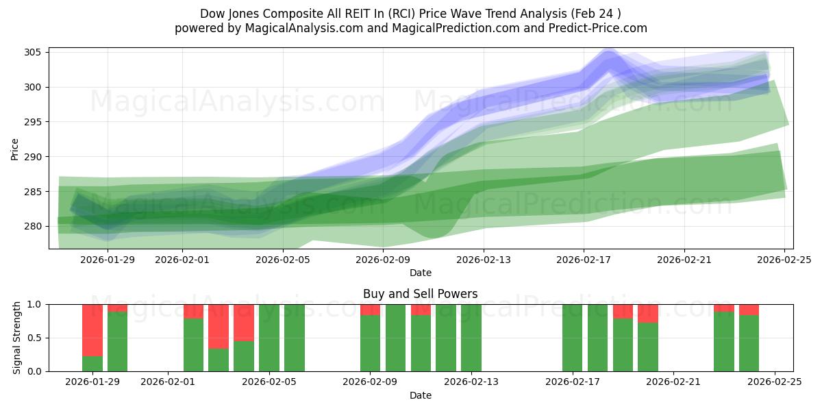  Индекс Dow Jones Composite All REIT In (RCI) Support and Resistance area (23 Feb) 