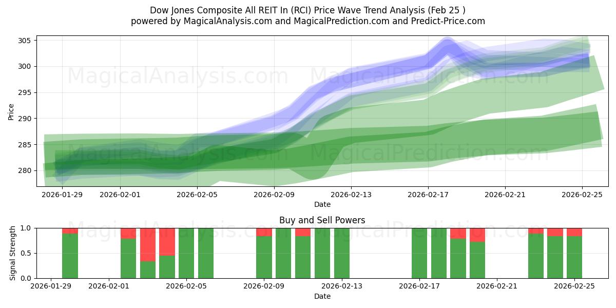  Dow Jones Composite All REIT In (RCI) Support and Resistance area (24 Feb) 