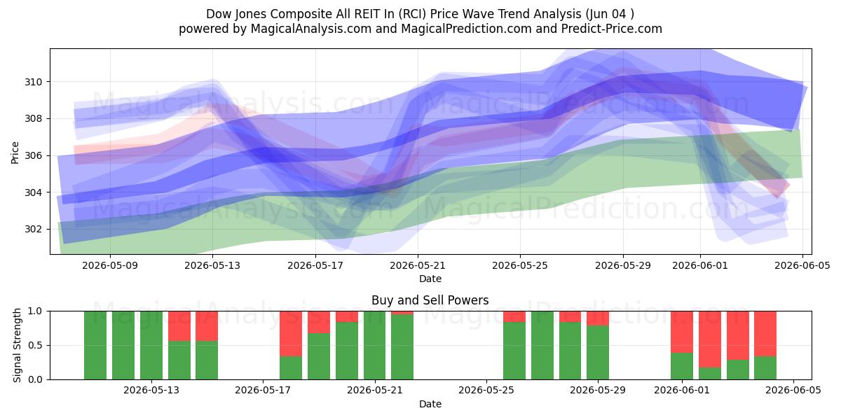  ダウ・ジョーンズ総合総合REITイン (RCI) Support and Resistance area (03 Jun) 