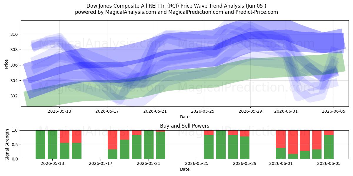  डॉव जोन्स कम्पोजिट ऑल आरईआईटी इन (RCI) Support and Resistance area (04 Jun) 