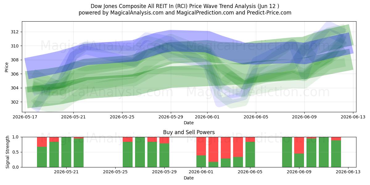  Dow Jones Composite All REIT In (RCI) Support and Resistance area (09 Jun) 