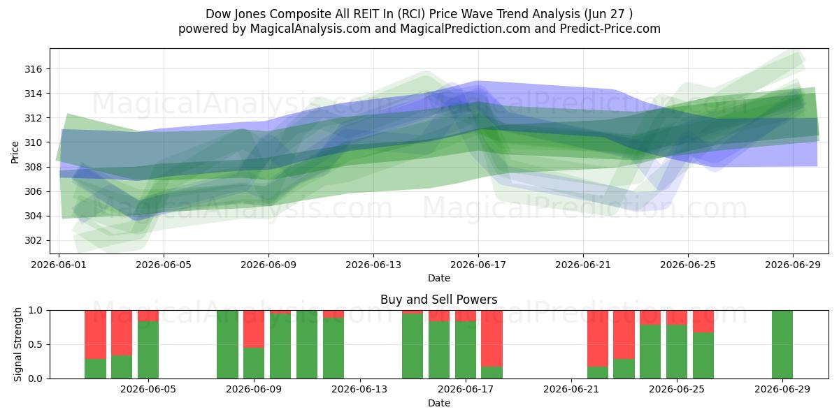  Dow Jones Composite All REIT In (RCI) Support and Resistance area (26 Jun) 