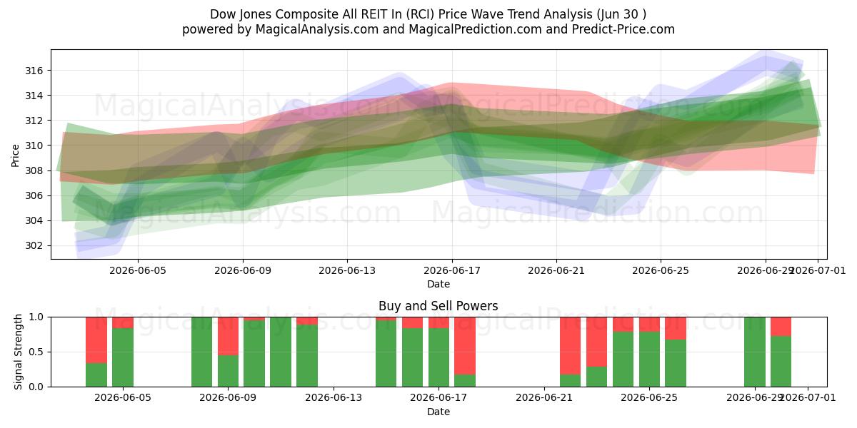  Dow Jones Composite All REIT In (RCI) Support and Resistance area (29 Jun) 