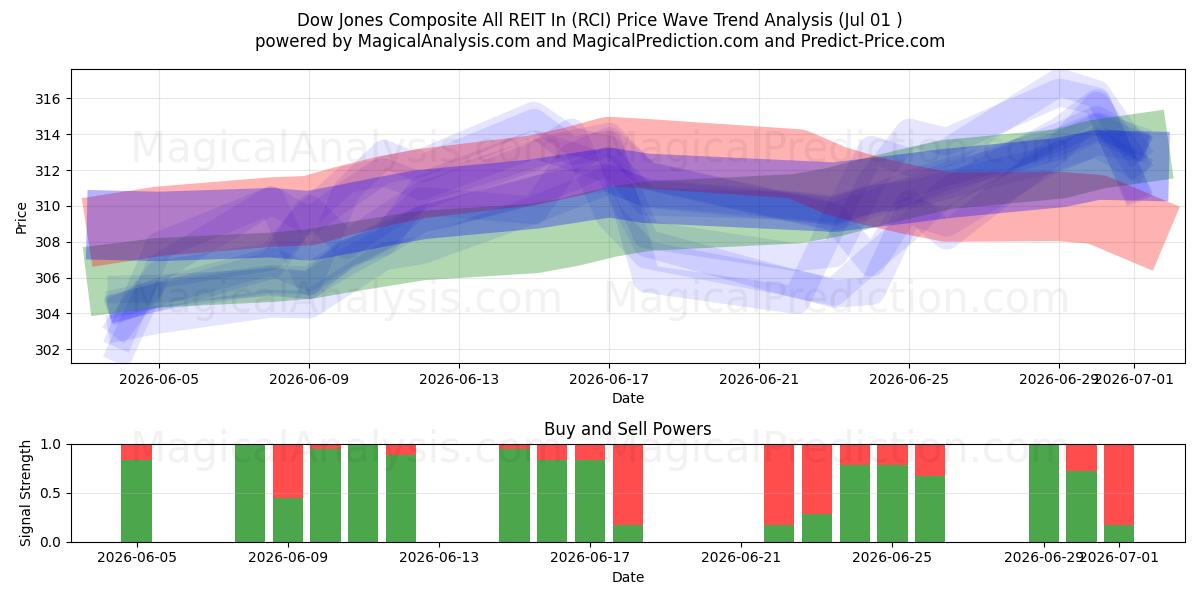 Dow Jones Composite All REIT In (RCI) Support and Resistance area (30 Jun) 