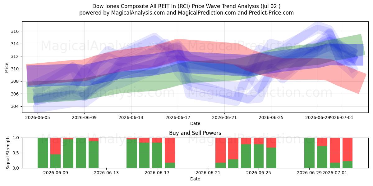  Dow Jones Composite All REIT In (RCI) Support and Resistance area (01 Jul) 