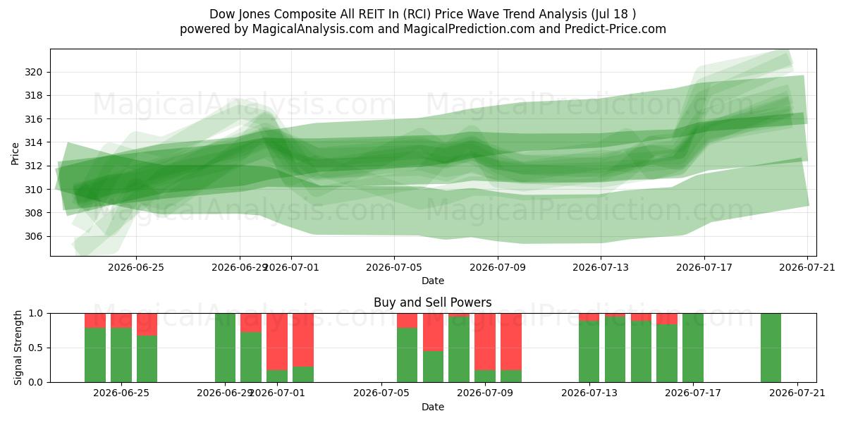  道琼斯综合指数全部房地产投资信托基金 (RCI) Support and Resistance area (17 Jul) 