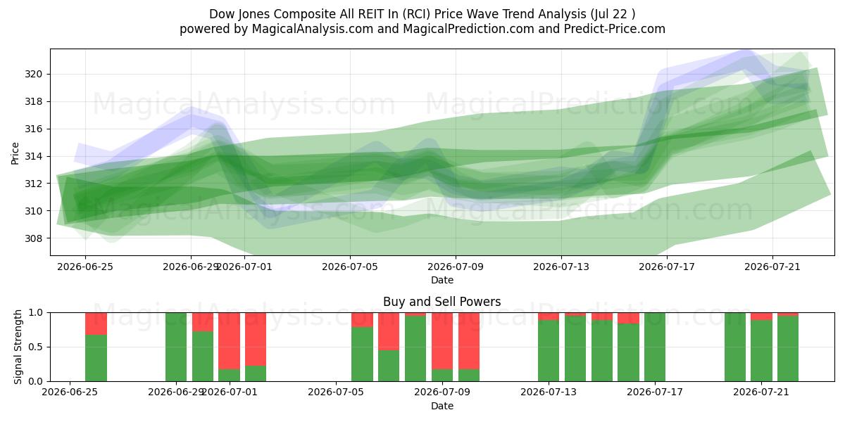  Dow Jones Kompozit Tüm GYO'lar (RCI) Support and Resistance area (21 Jul) 