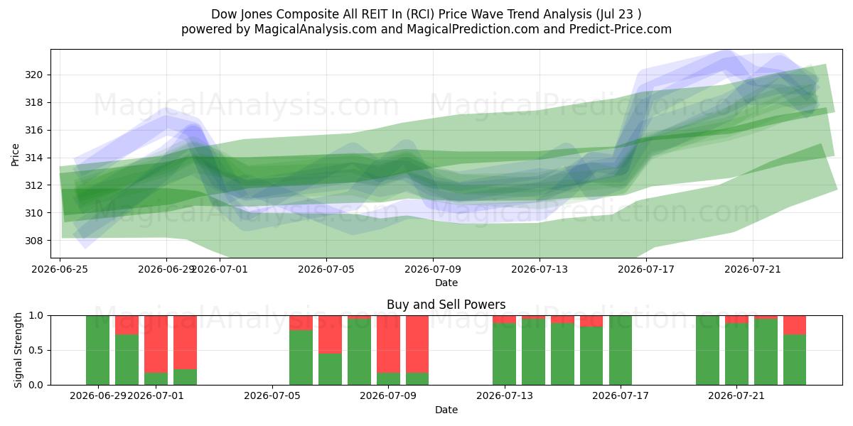 Dow Jones Composite All REIT In (RCI) Support and Resistance area (22 Jul) 